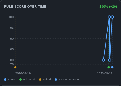 Score-over-time chart with a marker where the client's points changed